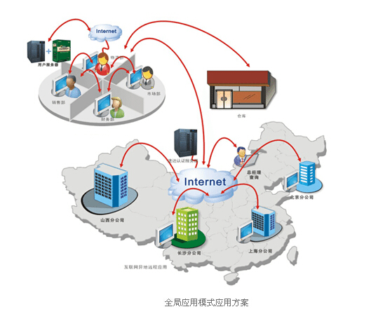 全局应用模式